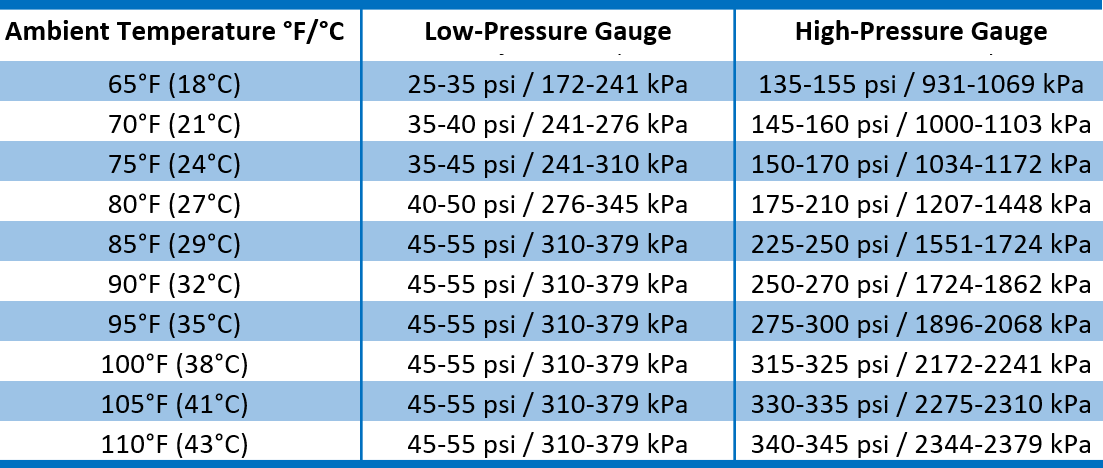 c and f degree in psi changes